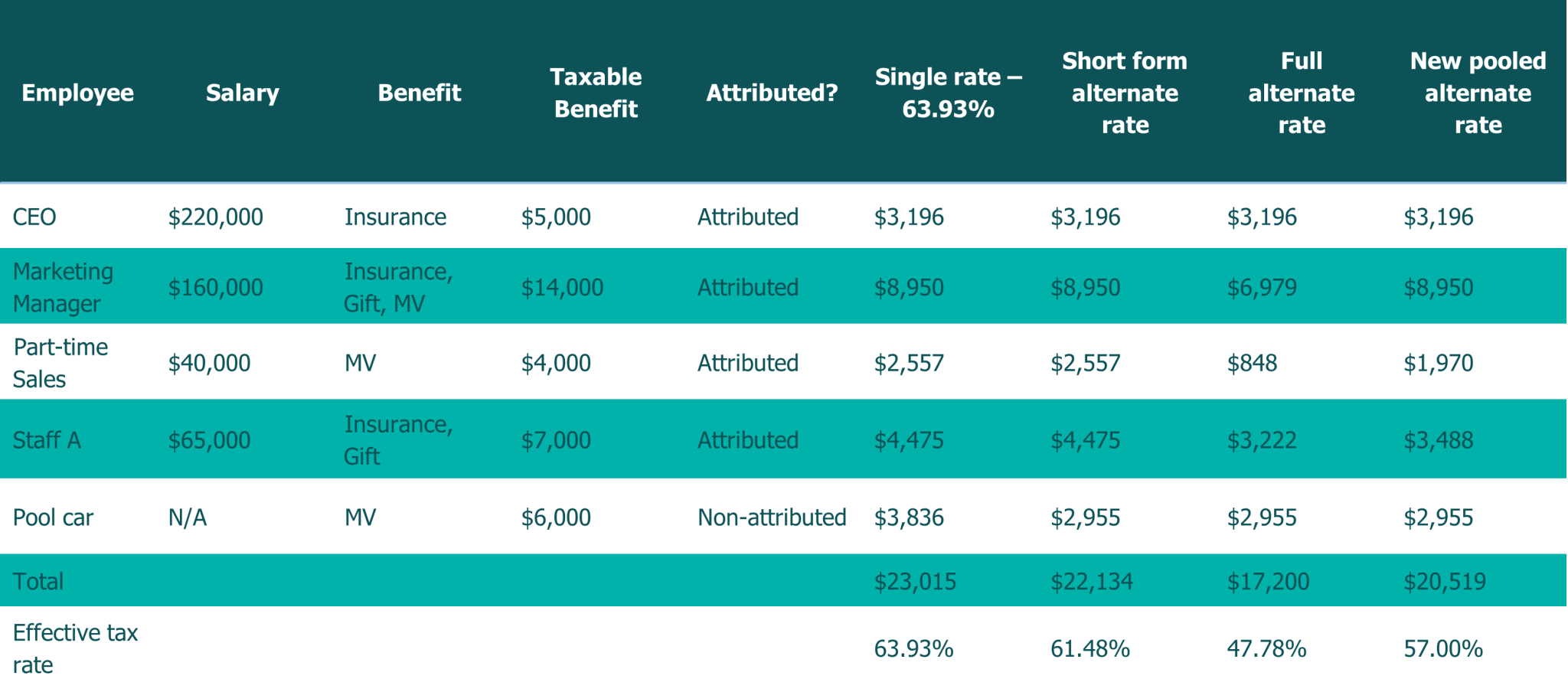 You might have missed these FBT changes! Nexia NZ